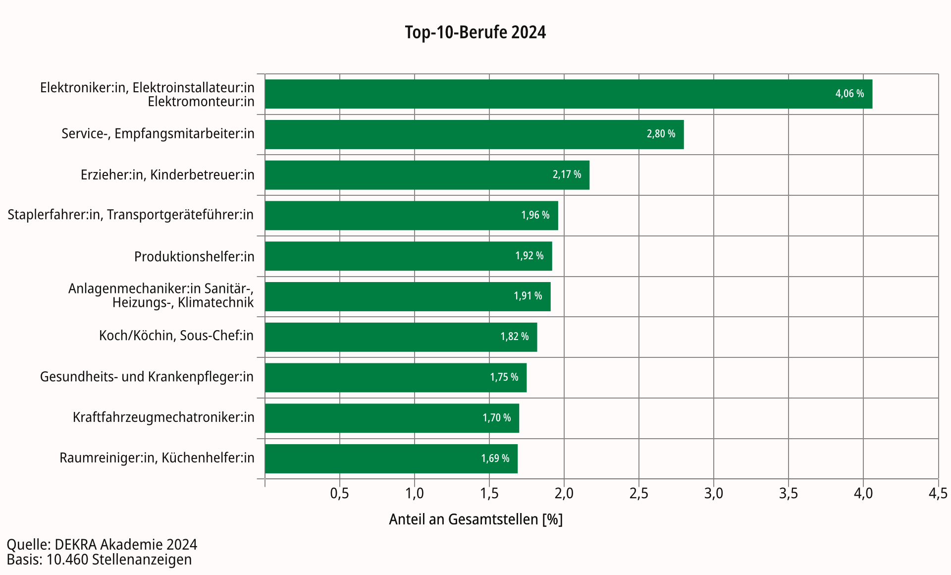 Die Top 10 Berufe 2024